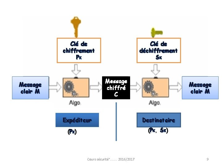 Clé de chiffrement PK Clé de déchiffrement SK Message chiffré C Message clair M