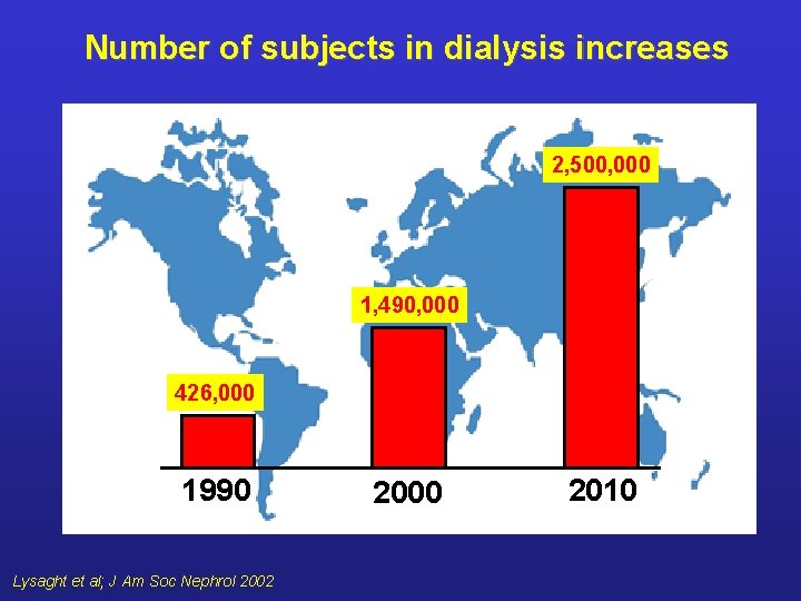Number of subjects in dialysis increases 2, 500, 000 1, 490, 000 426, 000
