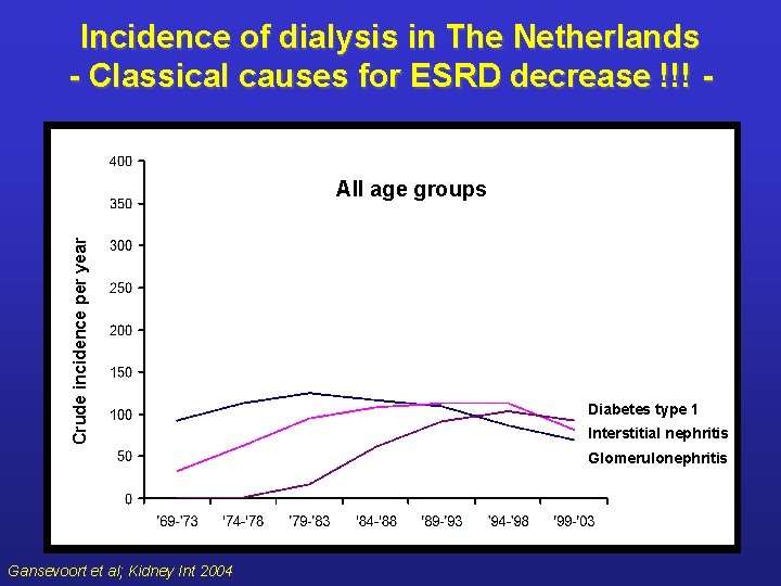 Incidence of dialysis in The Netherlands - Classical causes for ESRD decrease !!! -