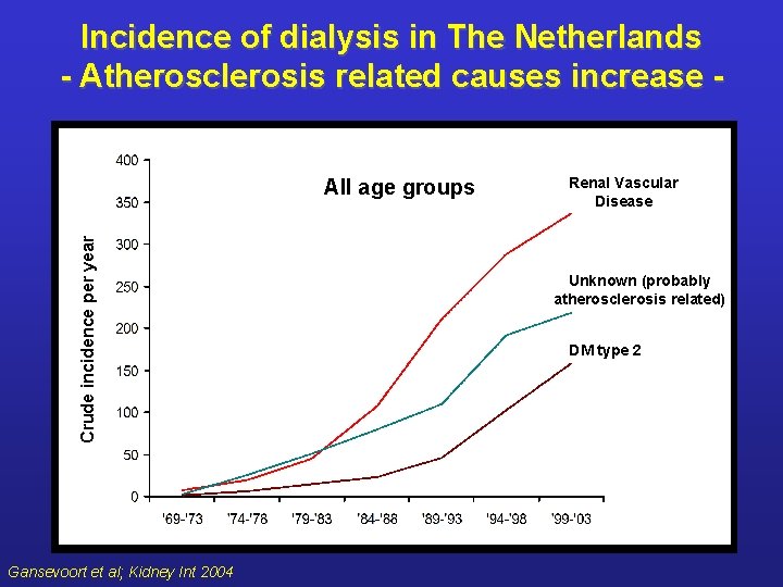 Incidence of dialysis in The Netherlands - Atherosclerosis related causes increase - Crude incidence