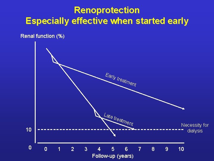 Renoprotection Especially effective when started early Renal function (%) Ear ly tr eatm ent