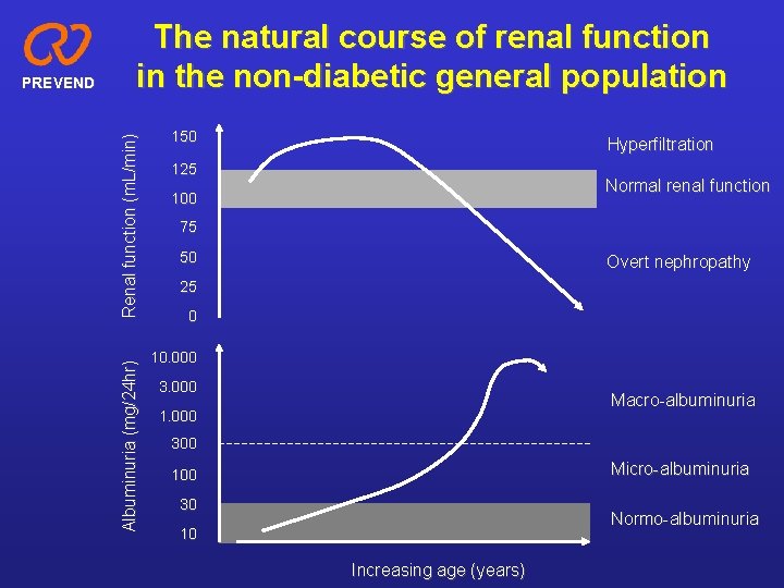 Renal function (m. L/min) Albuminuria (mg/24 hr) PREVEND The natural course of renal function