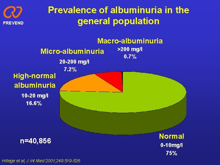 PREVEND Prevalence of albuminuria in the general population Macro-albuminuria >200 mg/l Micro-albuminuria High-normal 20