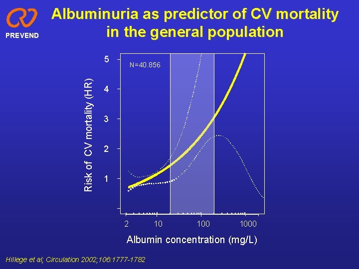 PREVEND Albuminuria as predictor of CV mortality in the general population Risk of CV