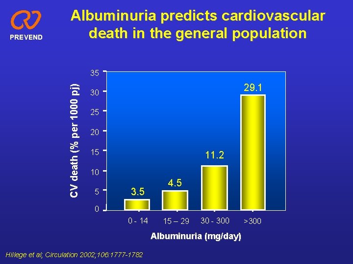 PREVEND Albuminuria predicts cardiovascular death in the general population CV death (% per 1000