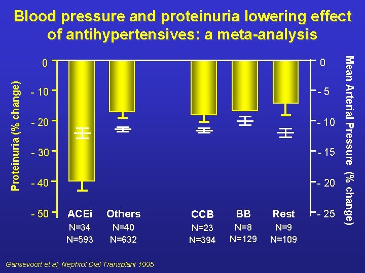 Blood pressure and proteinuria lowering effect of antihypertensives: a meta-analysis Proteinuria (% change) -