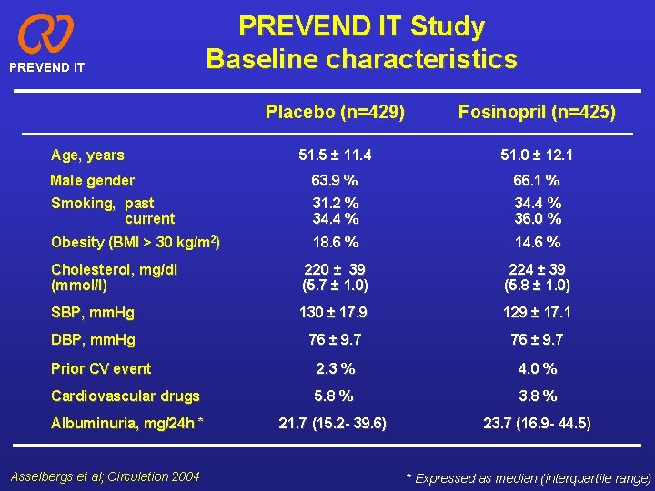 PREVEND IT Study Baseline characteristics Placebo (n=429) Fosinopril (n=425) 51. 5 ± 11. 4
