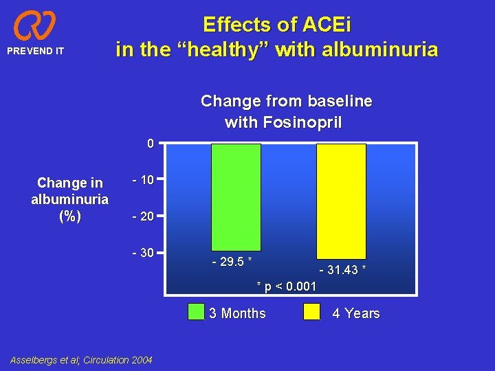 PREVEND IT Effects of ACEi in the “healthy” with albuminuria Change from baseline with