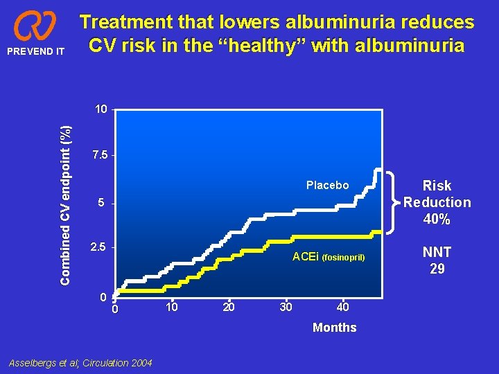 PREVEND IT Treatment that lowers albuminuria reduces CV risk in the “healthy” with albuminuria
