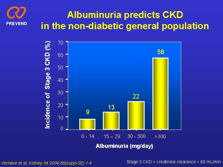 Incidence of Stage 3 CKD (%) PREVEND Albuminuria predicts CKD in the non-diabetic general