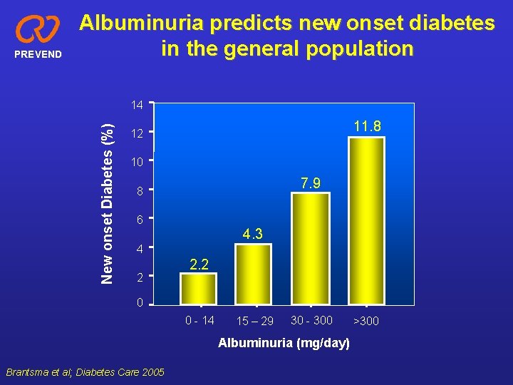 PREVEND Albuminuria predicts new onset diabetes in the general population New onset Diabetes (%)