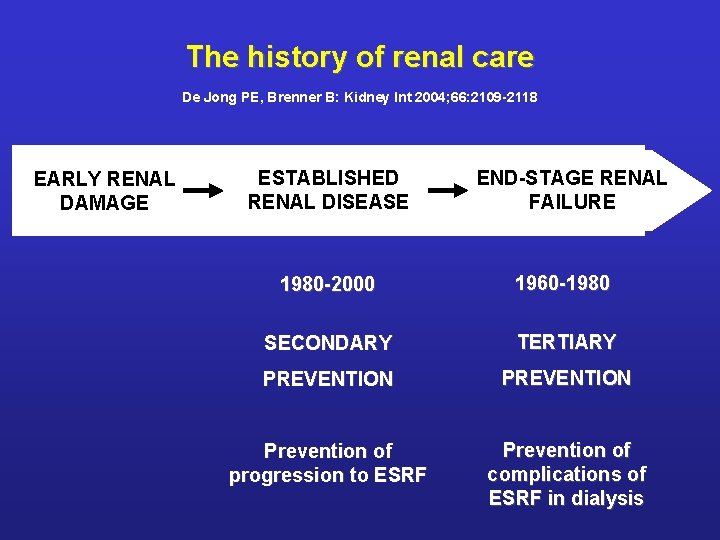 The history of renal care De Jong PE, Brenner B: Kidney Int 2004; 66: