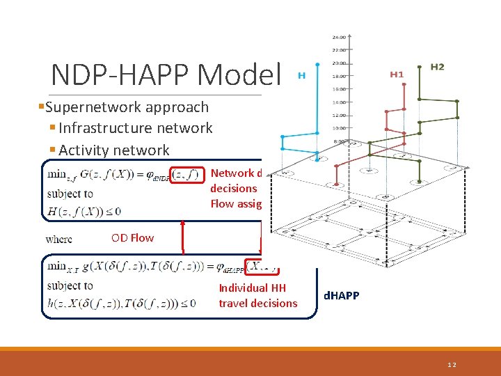 NDP-HAPP Model §Supernetwork approach § Infrastructure network § Activity network Network design decisions Flow