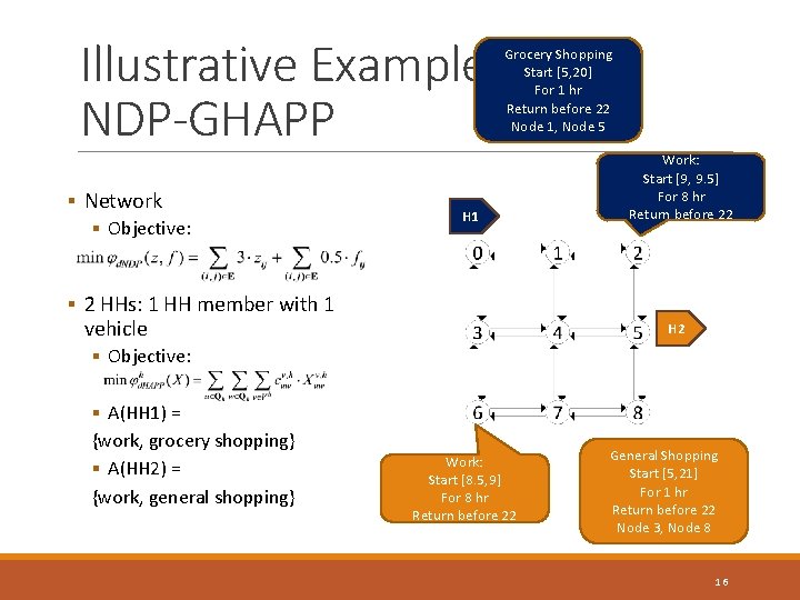 Illustrative Example NDP-GHAPP § Network § Objective: Grocery Shopping Start [5, 20] For 1