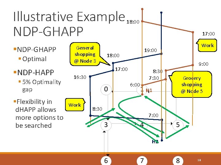 Illustrative Example NDP-GHAPP § Optimal §NDP-HAPP § 5% Optimality gap §Flexibility in d. HAPP