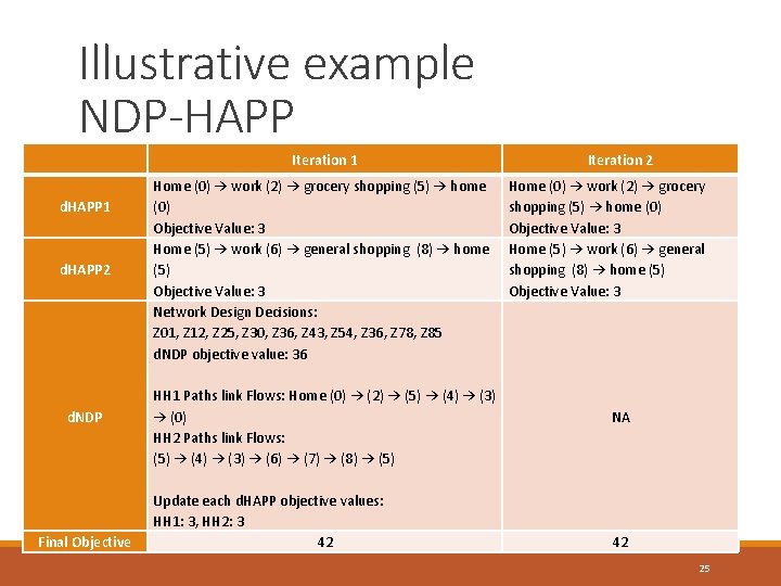 Illustrative example NDP-HAPP d. HAPP 1 d. HAPP 2 d. NDP Final Objective Iteration