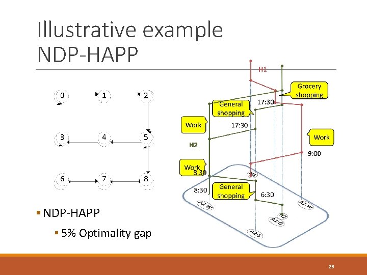 Illustrative example NDP-HAPP § 5% Optimality gap 26 