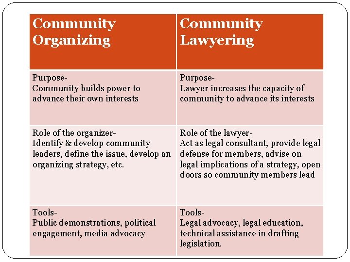 Community Organizing Community Lawyering Purpose- Community builds power to advance their own interests Purpose-