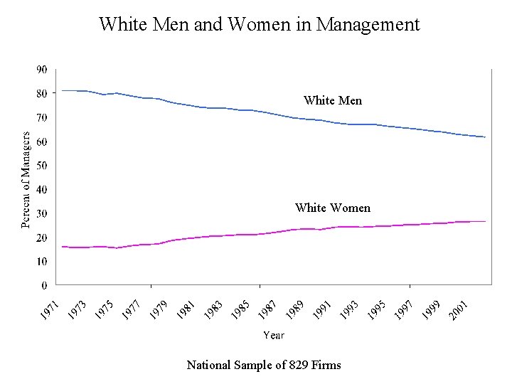 White Men and Women in Management White Men White Women National Sample of 829