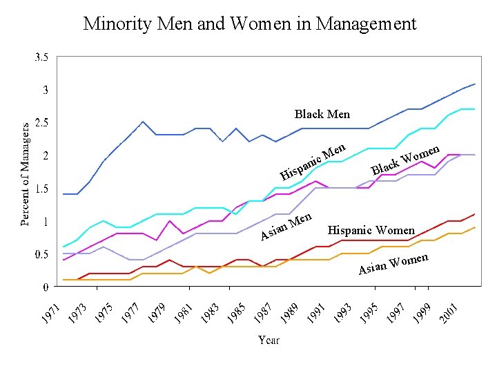 Minority Men and Women in Management Black Men n en M ic pa s