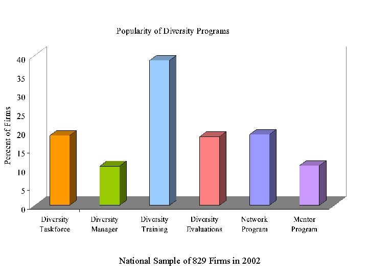 National Sample of 829 Firms in 2002 