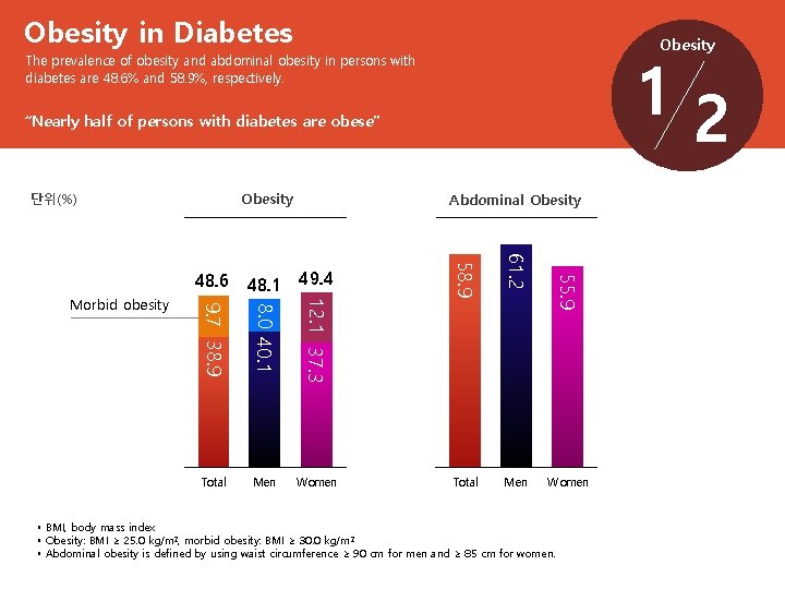 Obesity in Diabetes Obesity 12 The prevalence of obesity and abdominal obesity in persons