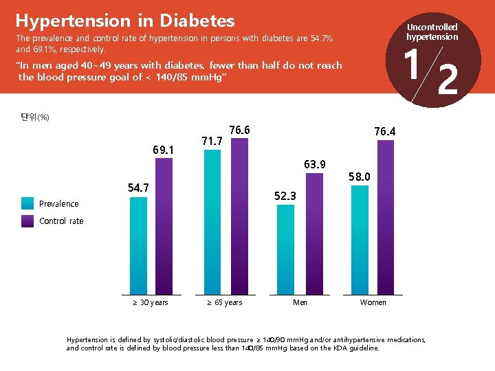 Hypertension in Diabetes Uncontrolled hypertension The prevalence and control rate of hypertension in persons