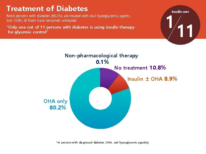 Treatment of Diabetes Most persons with diabetes (80. 2%) are treated with oral hypoglycemic