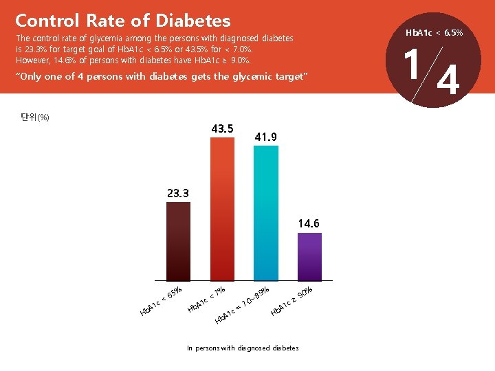 Control Rate of Diabetes Hb. A 1 c < 6. 5% The control rate