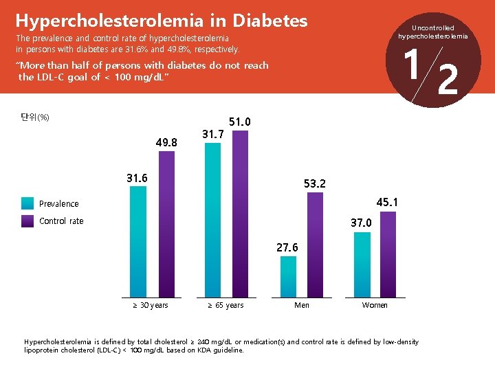Hypercholesterolemia in Diabetes Uncontrolled hypercholesterolemia The prevalence and control rate of hypercholesterolemia in persons