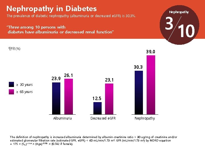 Nephropathy in Diabetes Nephropathy 3 10 The prevalence of diabetic nephropathy (albuminuria or decreased