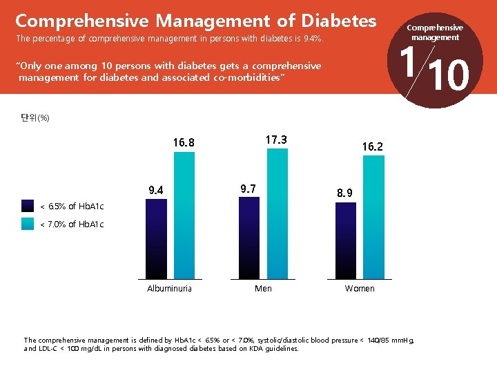 Comprehensive Management of Diabetes Comprehensive management 1 10 The percentage of comprehensive management in