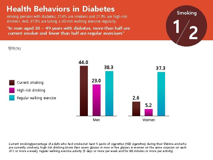 Health Behaviors in Diabetes Smoking 12 Among persons with diabetes, 27. 4% are smokers