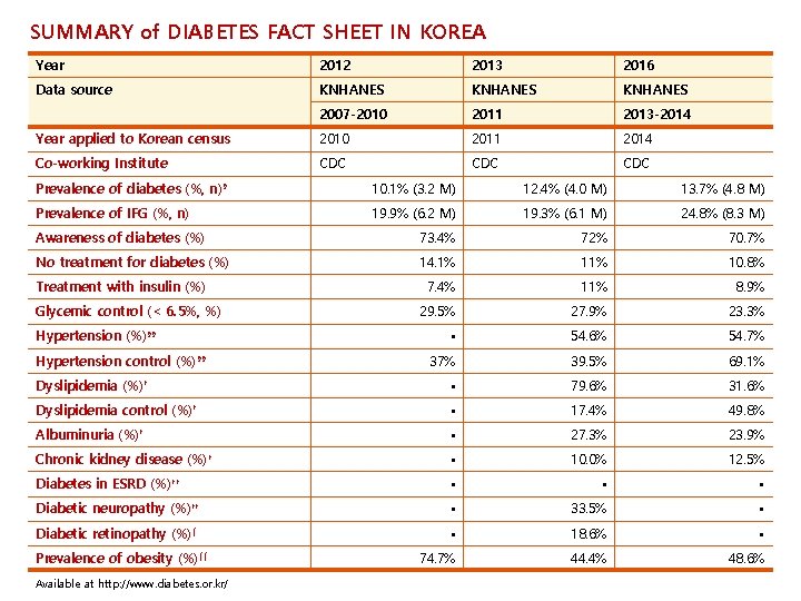 SUMMARY of DIABETES FACT SHEET IN KOREA Year 2012 2013 2016 Data source KNHANES