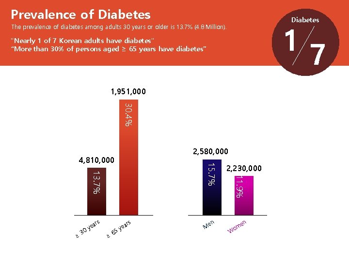 Prevalence of Diabetes 17 The prevalence of diabetes among adults 30 years or older