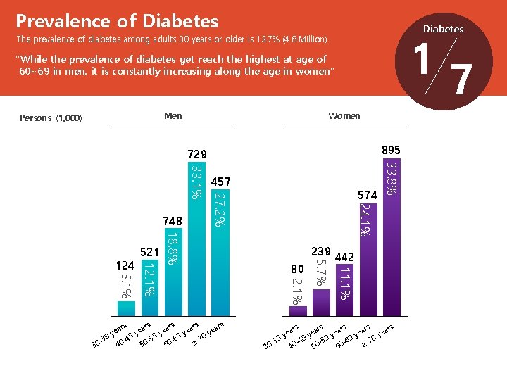 Prevalence of Diabetes 17 The prevalence of diabetes among adults 30 years or older