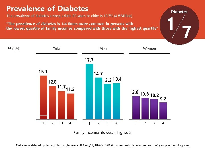 Prevalence of Diabetes 17 The prevalence of diabetes among adults 30 years or older