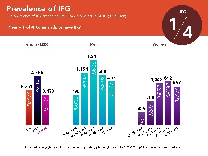 Prevalence of IFG The prevalence of IFG among adults 30 years or older is