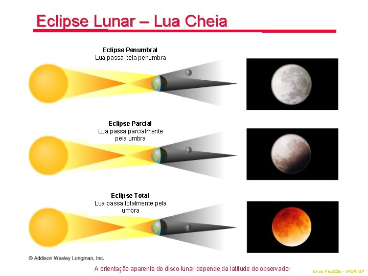 Eclipse Lunar – Lua Cheia Eclipse Penumbral Lua passa pela penumbra Eclipse Parcial Lua