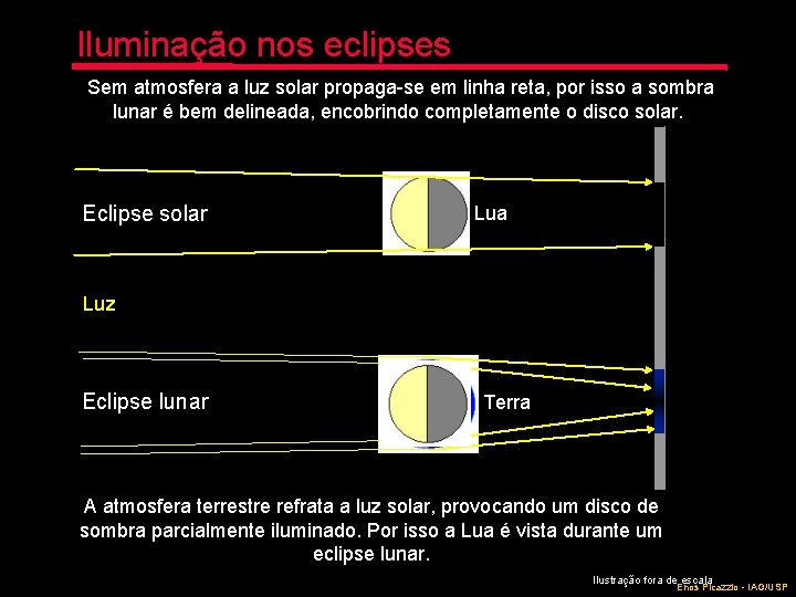 Iluminação nos eclipses Sem atmosfera a luz solar propaga-se em linha reta, por isso