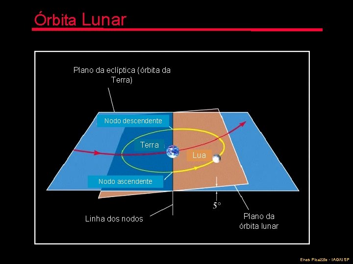 Órbita Lunar Plano da eclíptica (órbita da Terra) Nodo descendente Terra Lua Nodo ascendente