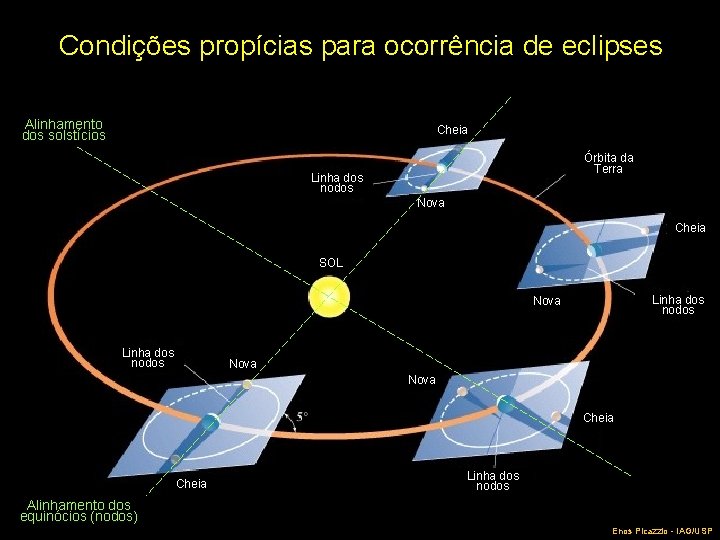 Condições propícias para ocorrência de eclipses Alinhamento dos solstícios Cheia Órbita da Terra Linha