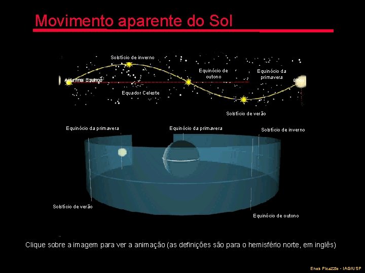 Movimento aparente do Solstício de inverno Equinócio de outono Equinócio da primavera Equador Celeste