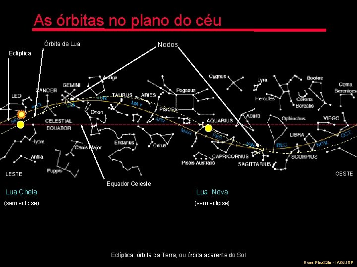 As órbitas no plano do céu Nodos Órbita da Lua Eclíptica OESTE LESTE Equador