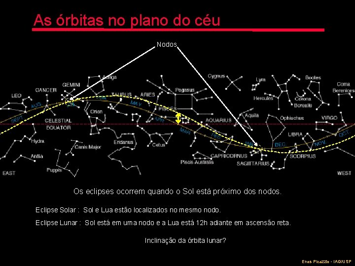 As órbitas no plano do céu Nodos Os eclipses ocorrem quando o Sol está