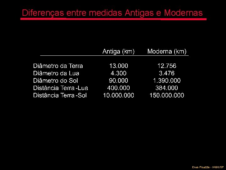 Diferenças entre medidas Antigas e Modernas Enos Picazzio - IAG/USP 