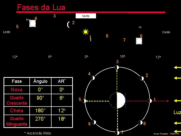 Fases da Lua ECL 3 4 Norte 2 5 CE Leste 1 1 6