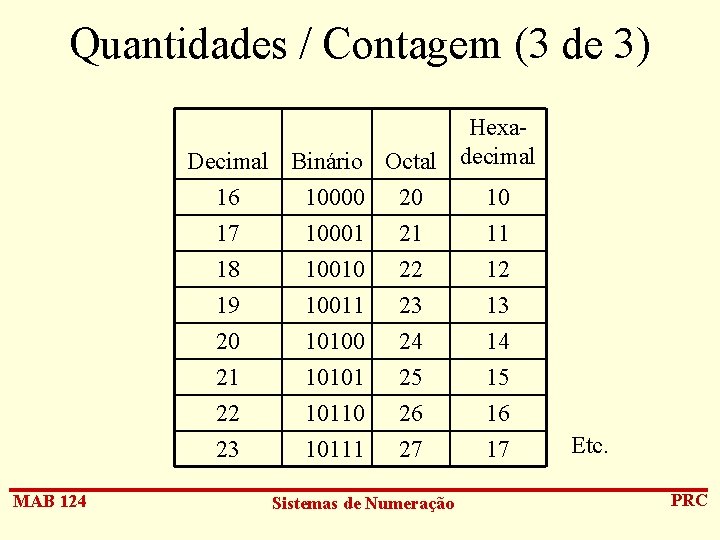 Quantidades / Contagem (3 de 3) Hexa. Decimal Binário Octal decimal 16 10000 20