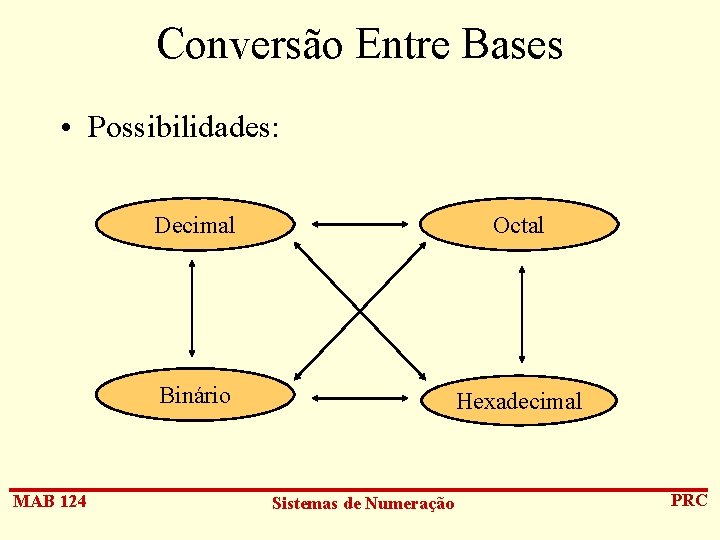 Conversão Entre Bases • Possibilidades: MAB 124 Decimal Octal Binário Hexadecimal Sistemas de Numeração