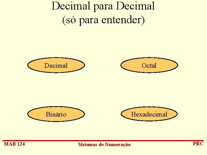 Decimal para Decimal (só para entender) MAB 124 Decimal Octal Binário Hexadecimal Sistemas de